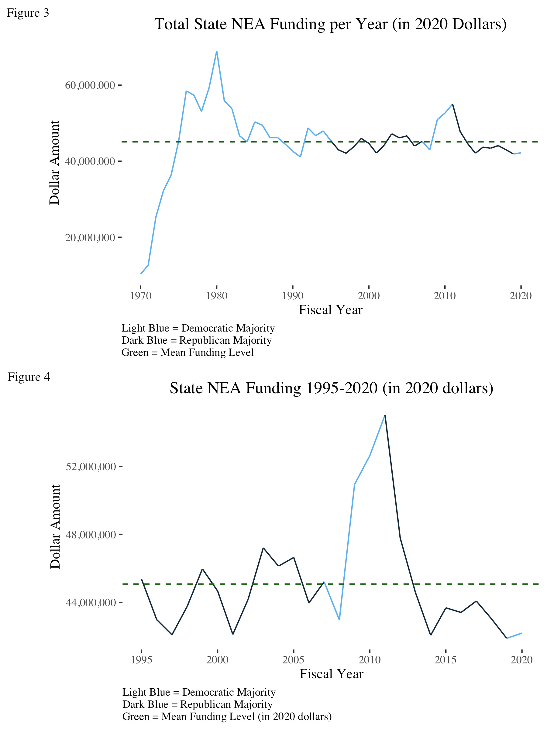 Line Graph Showing State NEA Funding Per Year (2020 Dollars)
