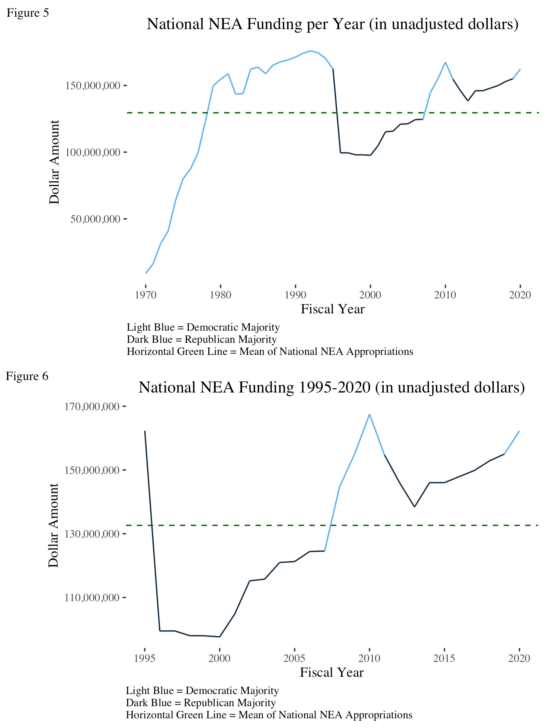 Line Graph Showing National NEA Funding Per Year (Unadjusted Dollars).