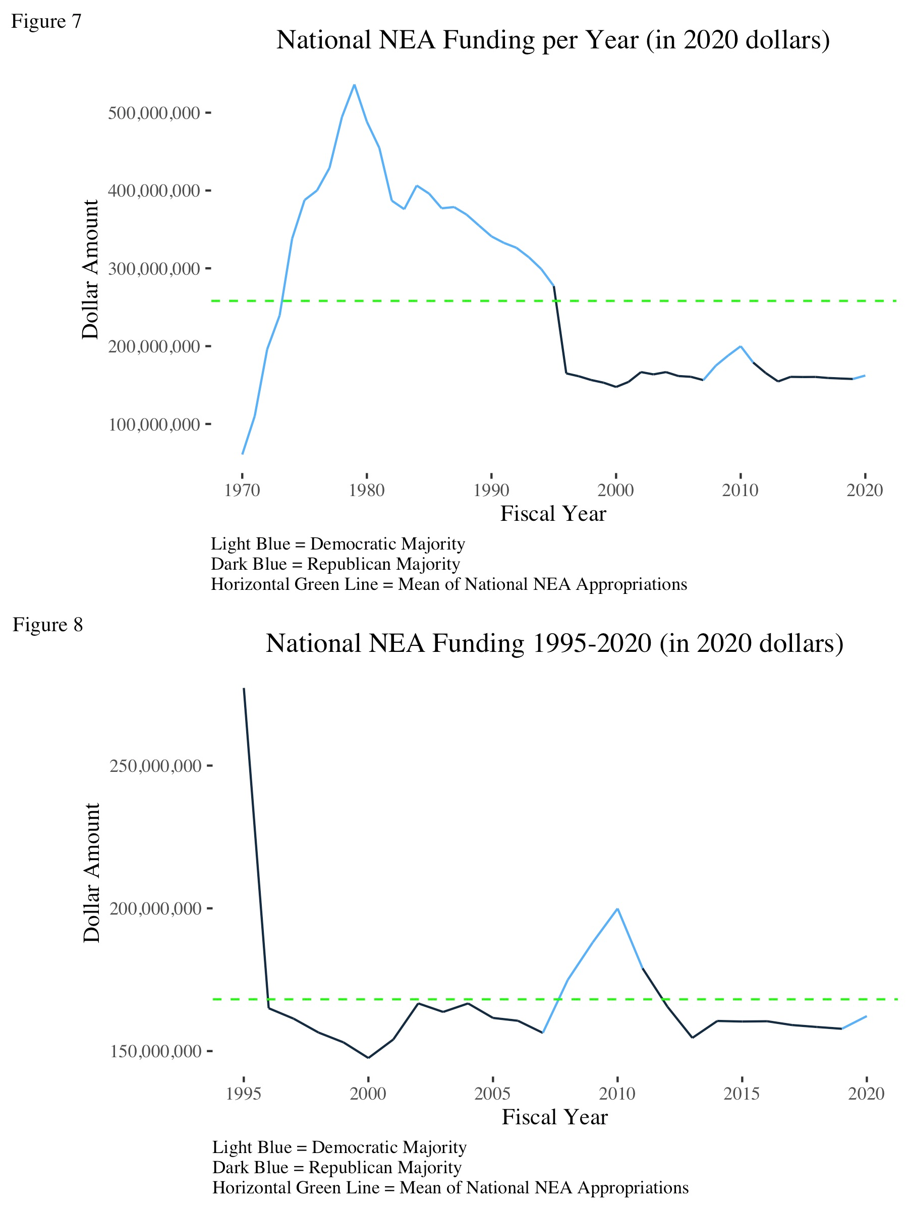 Line Graph Showing National NEA Funding Per Year (2020 Dollars)