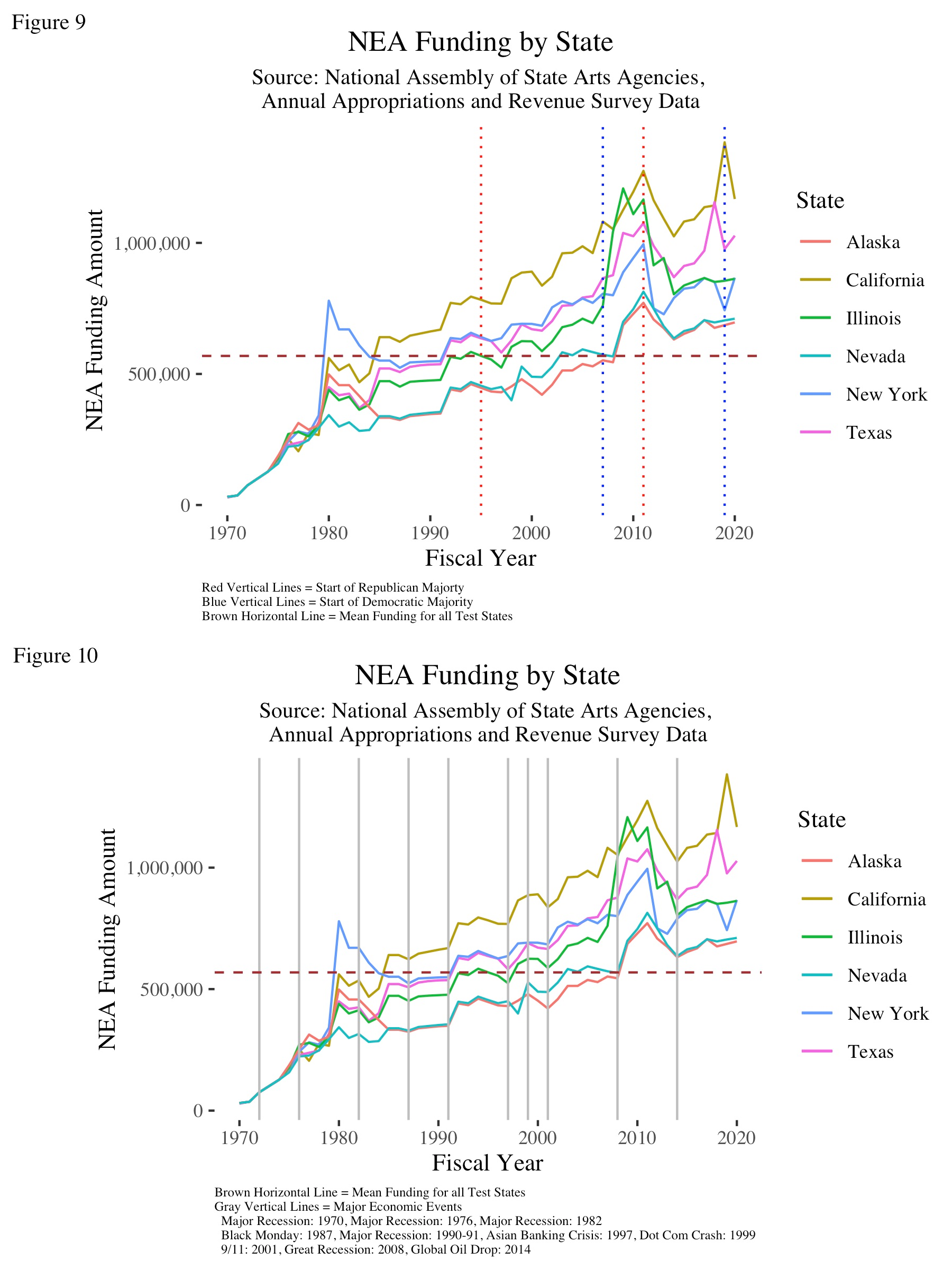 Line Graph Showing National Funding Per Year Mapped to Political Majorities in Congress and to Economic Shocks.